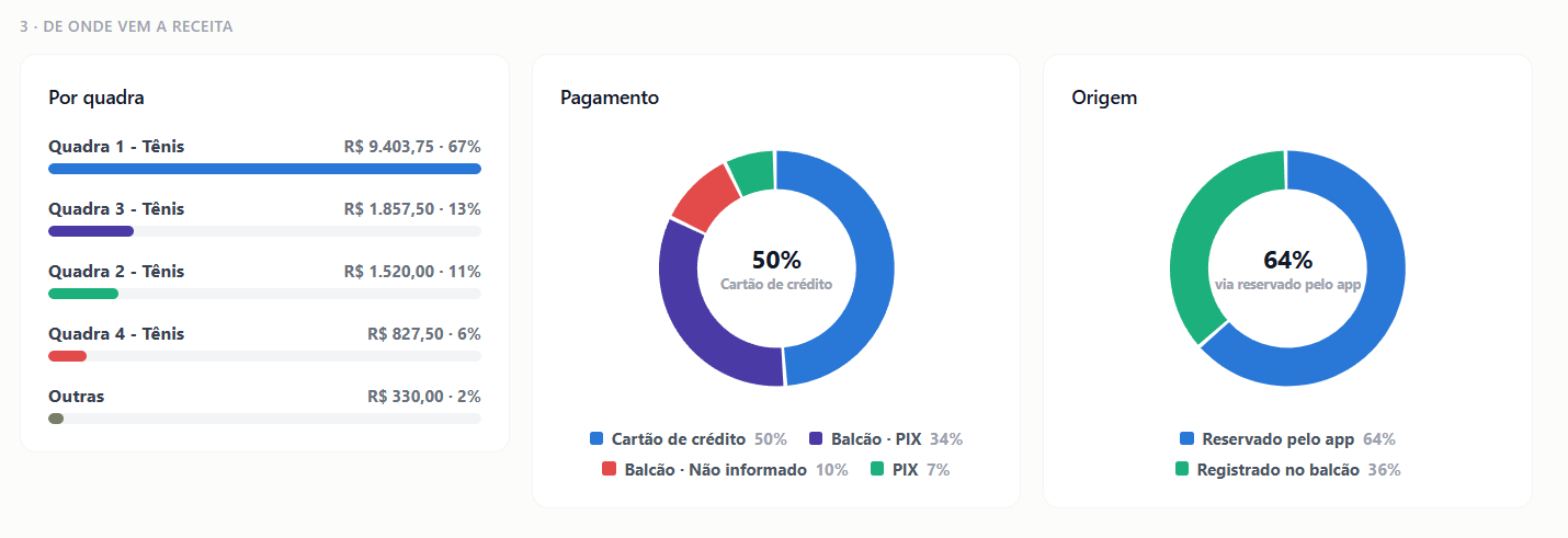 Relatório de origem da receita: receita por quadra, forma de pagamento e 64% das reservas feitas pelo app