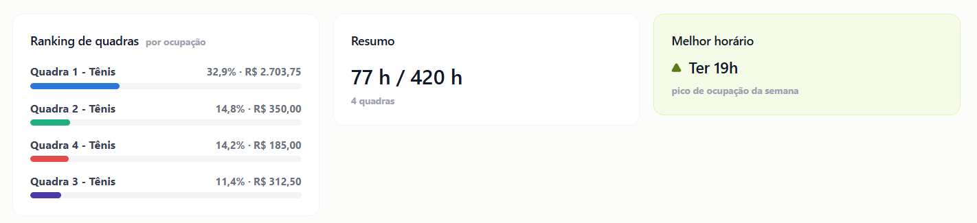 Ranking de quadras por ocupação e melhor horário da semana