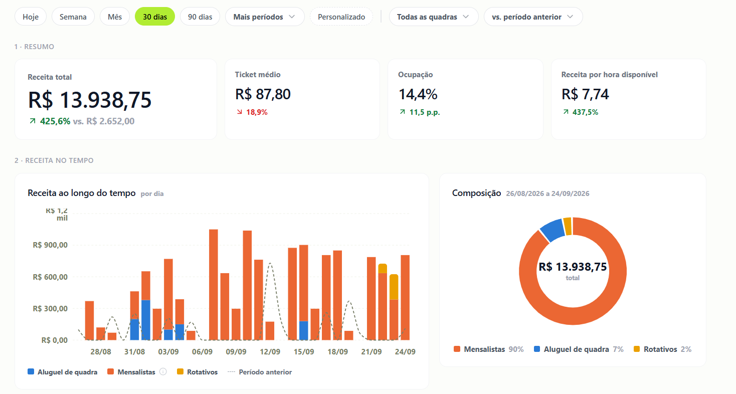 Painel de relatórios do Vestiário: receita total de R$ 13.938,75 em 30 dias, ticket médio de R$ 87,80, ocupação de 14,4%, e gráfico de receita por dia